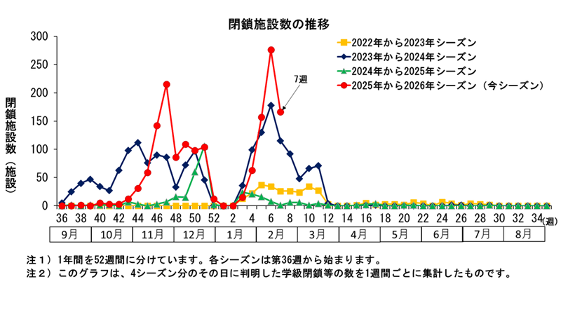 グラフ:このグラフは、4シーズン分のその日に判明した学級閉鎖等の数を1週間ごとに集計したものです。