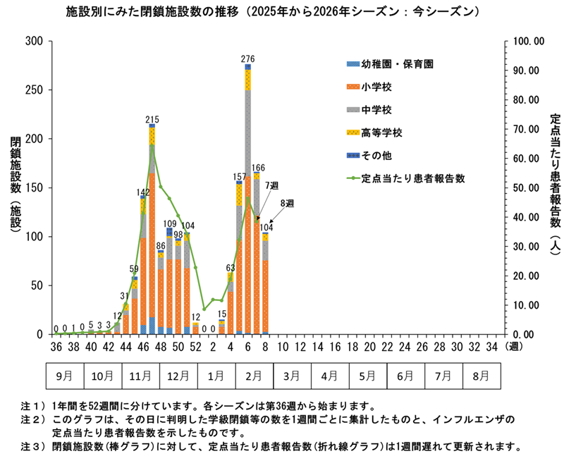 グラフ：施設別にみた閉鎖施設数の推移　2025年から2026年シーズンにおいてこのグラフは、その日に判明した学級閉鎖等の数を1週間ごとに集計したものと、インフルエンザの定点当たり患者報告数を示したものです。