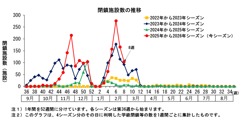 グラフ：このグラフは、4シーズン分のその日に判明した学級閉鎖等の数を1週間ごとに集計したものです。