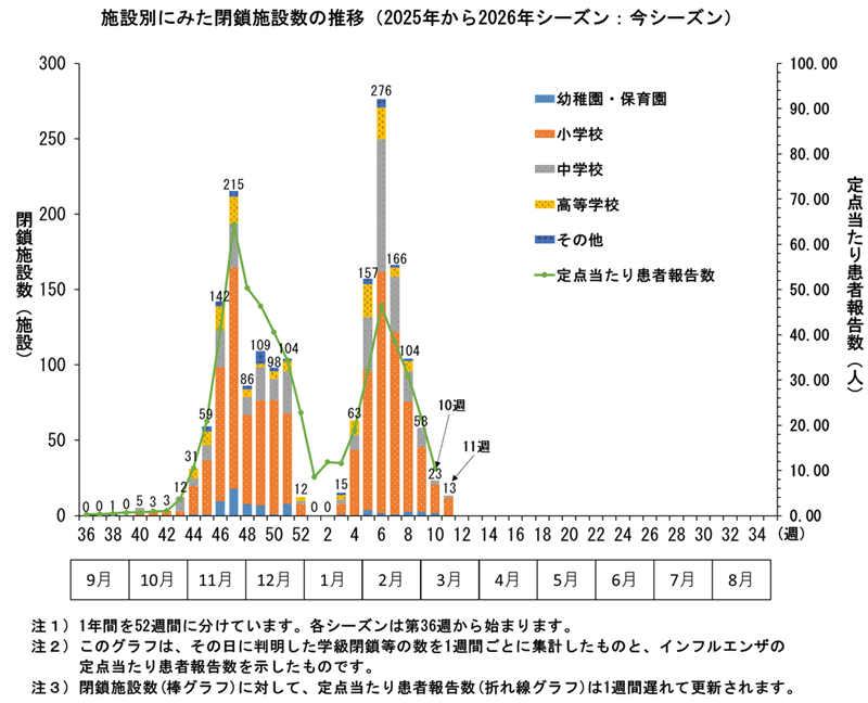 グラフ:施設別にみた閉鎖施設数の推移 2025年から2026年シーズンにおいてこのグラフは、その日に判明した学級閉鎖等の数を1週間ごとに集計したものと、インフルエンザの定点当たり患者報告数を示したものです。