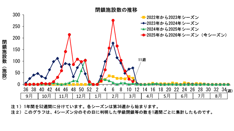 グラフ:このグラフは、4シーズン分のその日に判明した学級閉鎖等の数を1週間ごとに集計したものです。