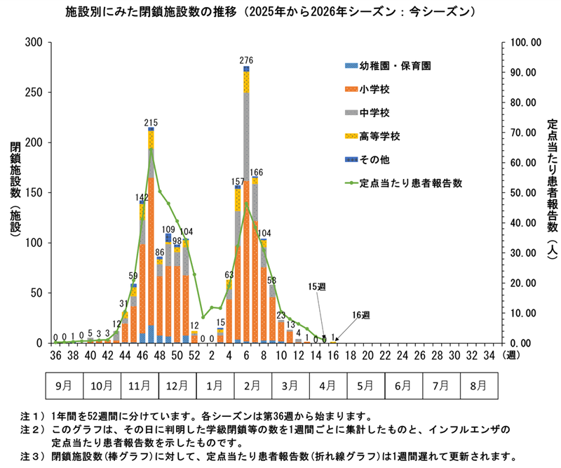 グラフ：施設別にみた閉鎖施設数の推移　2025年から2026年シーズンにおいてこのグラフは、その日に判明した学級閉鎖等の数を1週間ごとに集計したものと、インフルエンザの定点当たり患者報告数を示したものです。
