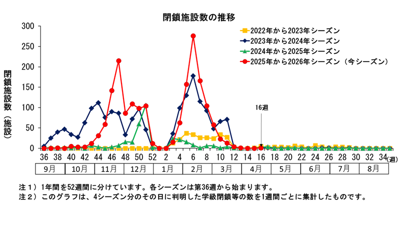 グラフ：このグラフは、4シーズン分のその日に判明した学級閉鎖等の数を1週間ごとに集計したものです。