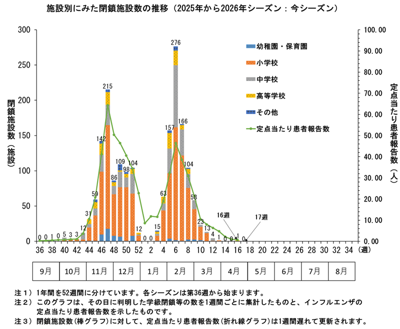グラフ：施設別にみた閉鎖施設数の推移　2025年から2026年シーズンにおいてこのグラフは、その日に判明した学級閉鎖等の数を1週間ごとに集計したものと、インフルエンザの定点当たり患者報告数を示したものです。