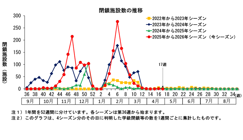 グラフ：このグラフは、4シーズン分のその日に判明した学級閉鎖等の数を1週間ごとに集計したものです。