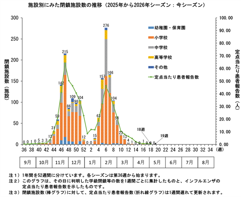 グラフ:施設別にみた閉鎖施設数の推移 2025年から2026年シーズンにおいてこのグラフは、その日に判明した学級閉鎖等の数を1週間ごとに集計したものと、インフルエンザの定点当たり患者報告数を示したものです。