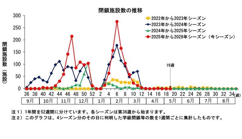 グラフ:このグラフは、4シーズン分のその日に判明した学級閉鎖等の数を1週間ごとに集計したものです。