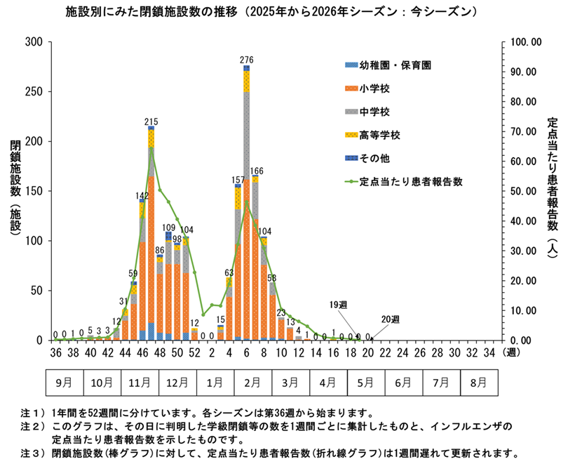 グラフ：施設別にみた閉鎖施設数の推移　2025年から2026年シーズンにおいてこのグラフは、その日に判明した学級閉鎖等の数を1週間ごとに集計したものと、インフルエンザの定点当たり患者報告数を示したものです。