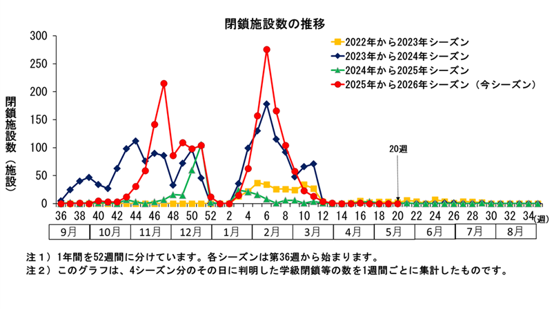 グラフ：このグラフは、4シーズン分のその日に判明した学級閉鎖等の数を1週間ごとに集計したものです。