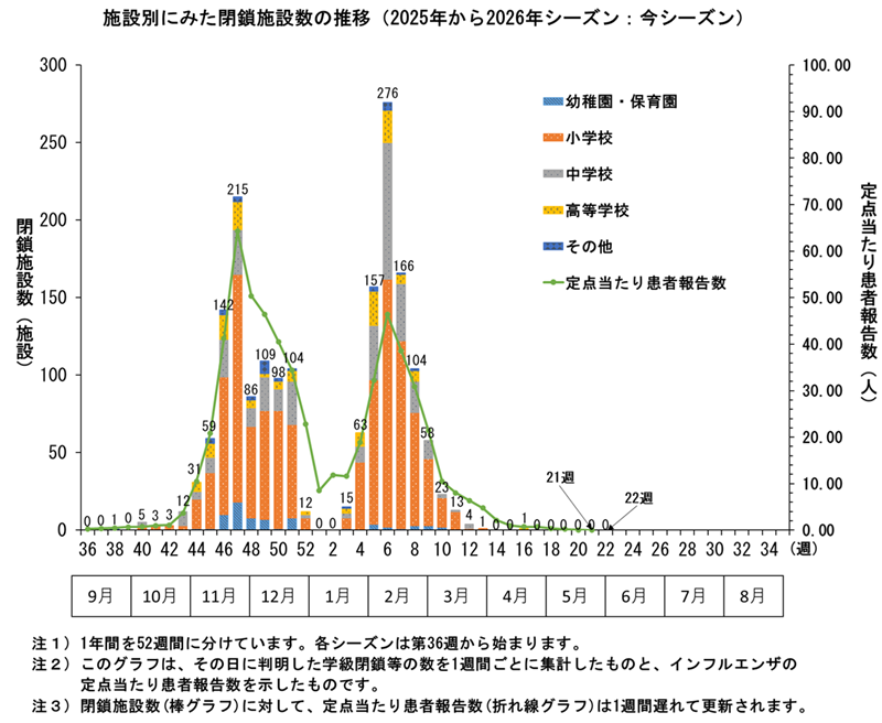 グラフ:このグラフは、4シーズン分のその日に判明した学級閉鎖等の数を1週間ごとに集計したものです。