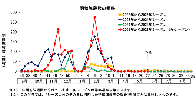 グラフ:このグラフは、4シーズン分のその日に判明した学級閉鎖等の数を1週間ごとに集計したものです。