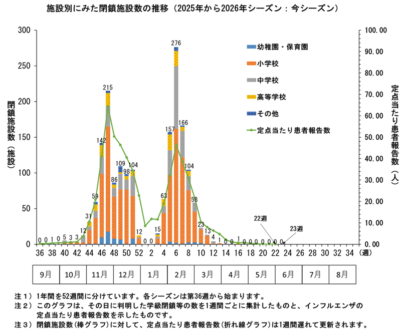 グラフ:このグラフは、4シーズン分のその日に判明した学級閉鎖等の数を1週間ごとに集計したものです。