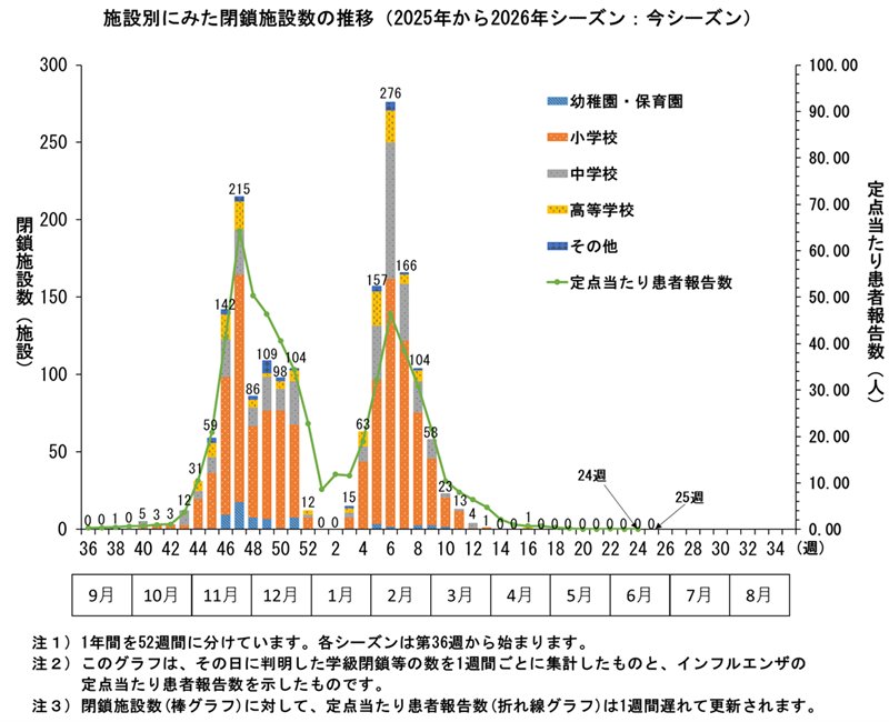 グラフ：このグラフは、4シーズン分のその日に判明した学級閉鎖等の数を1週間ごとに集計したものです。