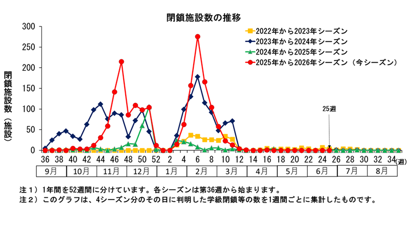 グラフ：このグラフは、4シーズン分のその日に判明した学級閉鎖等の数を1週間ごとに集計したものです。