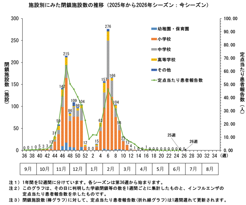 グラフ：このグラフは、4シーズン分のその日に判明した学級閉鎖等の数を1週間ごとに集計したものです。
