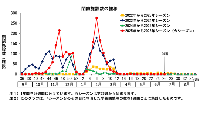 グラフ：このグラフは、4シーズン分のその日に判明した学級閉鎖等の数を1週間ごとに集計したものです。