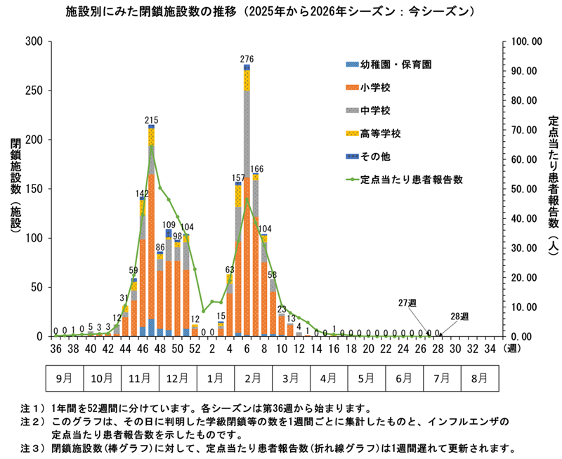 グラフ:このグラフは、4シーズン分のその日に判明した学級閉鎖等の数を1週間ごとに集計したものです。