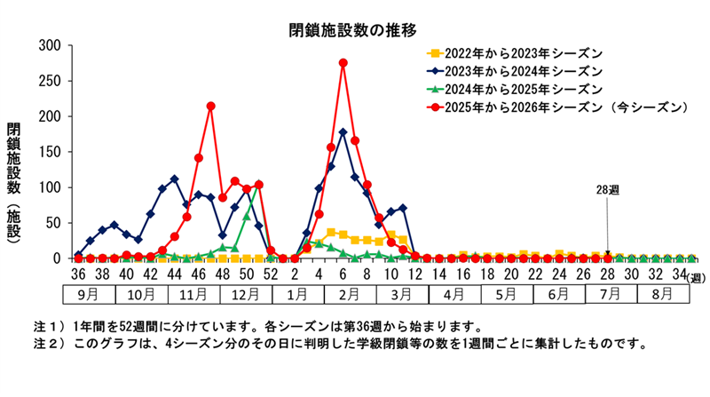 グラフ:このグラフは、4シーズン分のその日に判明した学級閉鎖等の数を1週間ごとに集計したものです。