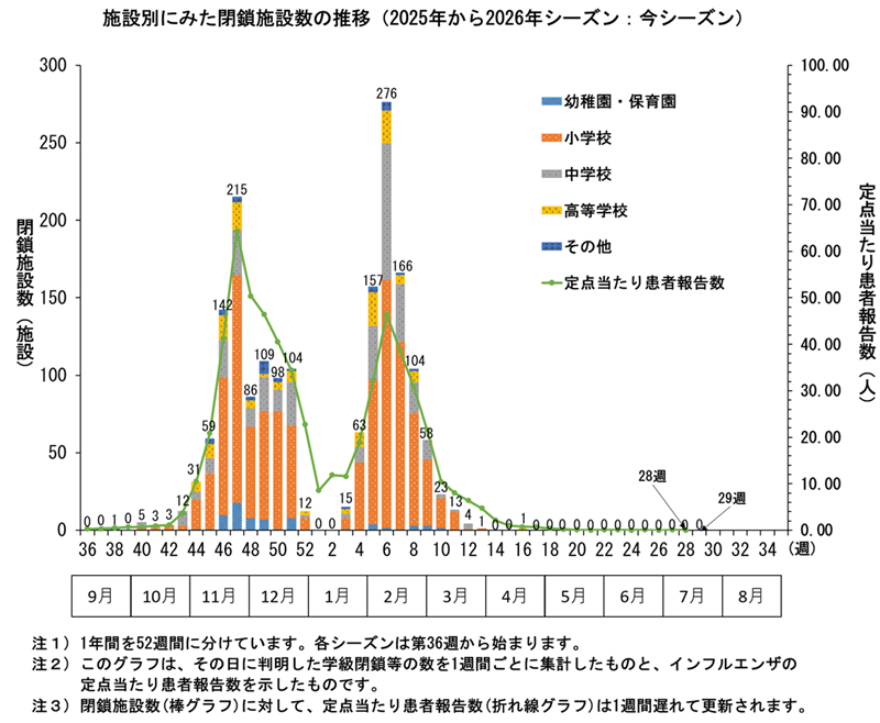 グラフ：このグラフは、4シーズン分のその日に判明した学級閉鎖等の数を1週間ごとに集計したものです。