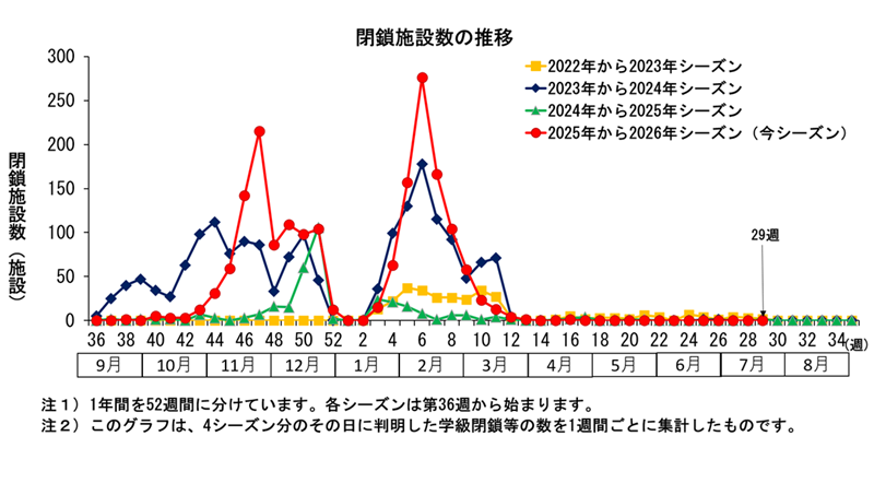 グラフ：このグラフは、4シーズン分のその日に判明した学級閉鎖等の数を1週間ごとに集計したものです。