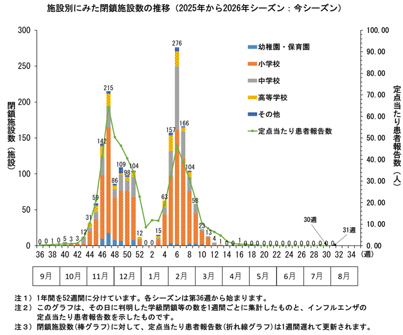 グラフ:このグラフは、4シーズン分のその日に判明した学級閉鎖等の数を1週間ごとに集計したものです。