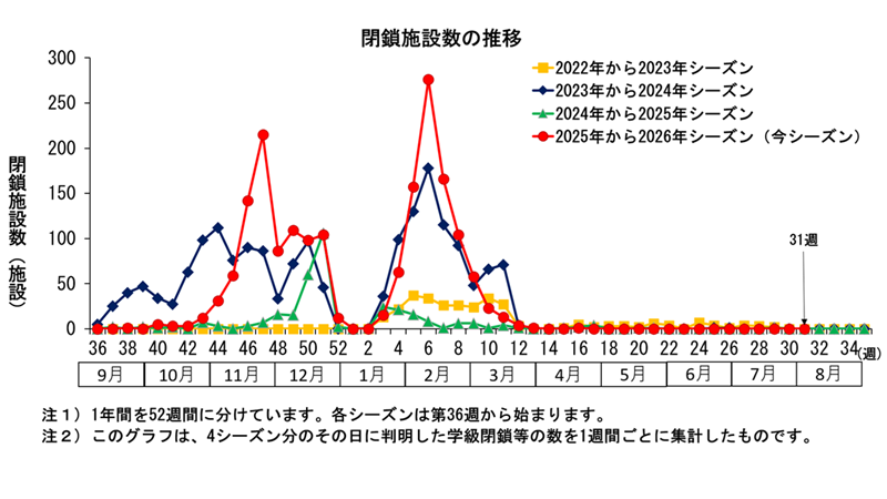 グラフ:このグラフは、4シーズン分のその日に判明した学級閉鎖等の数を1週間ごとに集計したものです。