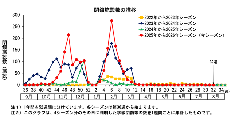 グラフ：このグラフは、4シーズン分のその日に判明した学級閉鎖等の数を1週間ごとに集計したものです。