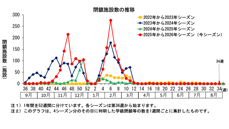 グラフ:このグラフは、4シーズン分のその日に判明した学級閉鎖等の数を1週間ごとに集計したものです。
