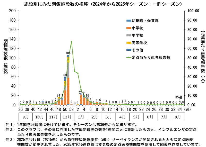 グラフ：施設別にみた閉鎖施設数の推移　2024年から2025年シーズンにおいてその日に判明した学級閉鎖等の数を1週間ごとに集計したものと、インフルエンザ定点の患者数を表したものです。