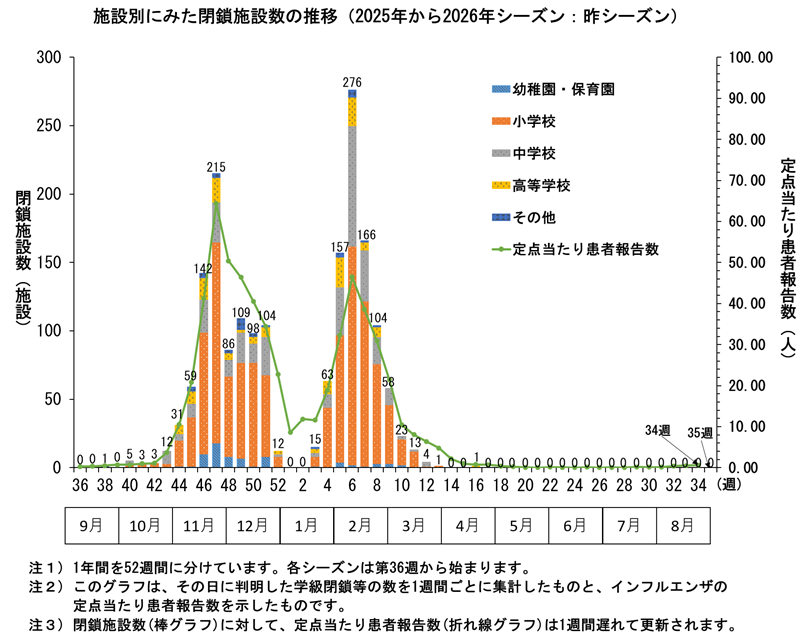 グラフ：施設別にみた閉鎖施設数の推移　2025年から2026年シーズンにおいてその日に判明した学級閉鎖等の数を1週間ごとに集計したものと、インフルエンザ定点の患者数を表したものです。