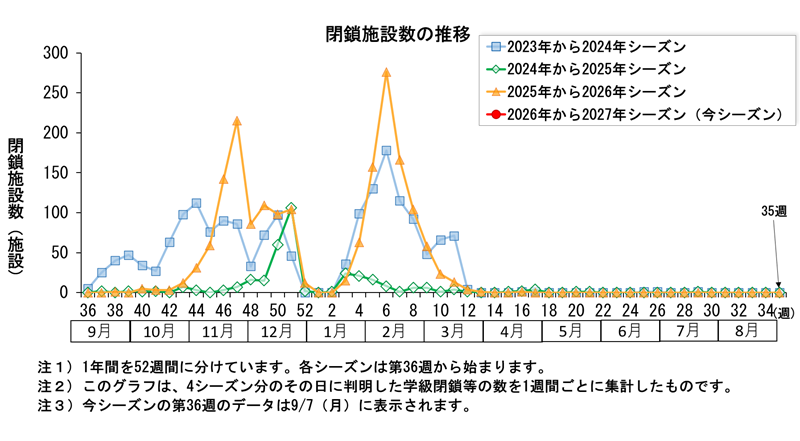 グラフ：このグラフは、4シーズン分のその日に判明した学級閉鎖等の数を1週間ごとに集計したものです。