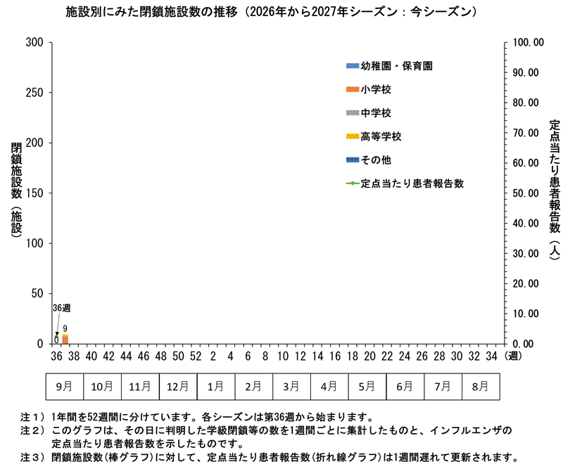 グラフ：施設別にみた閉鎖施設数の推移　2025年から2026年シーズンにおいてその日に判明した学級閉鎖等の数を1週間ごとに集計したものと、インフルエンザ定点の患者数を表したものです。