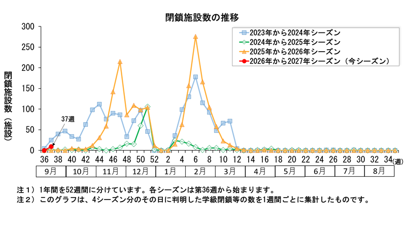 グラフ：このグラフは、4シーズン分のその日に判明した学級閉鎖等の数を1週間ごとに集計したものです。