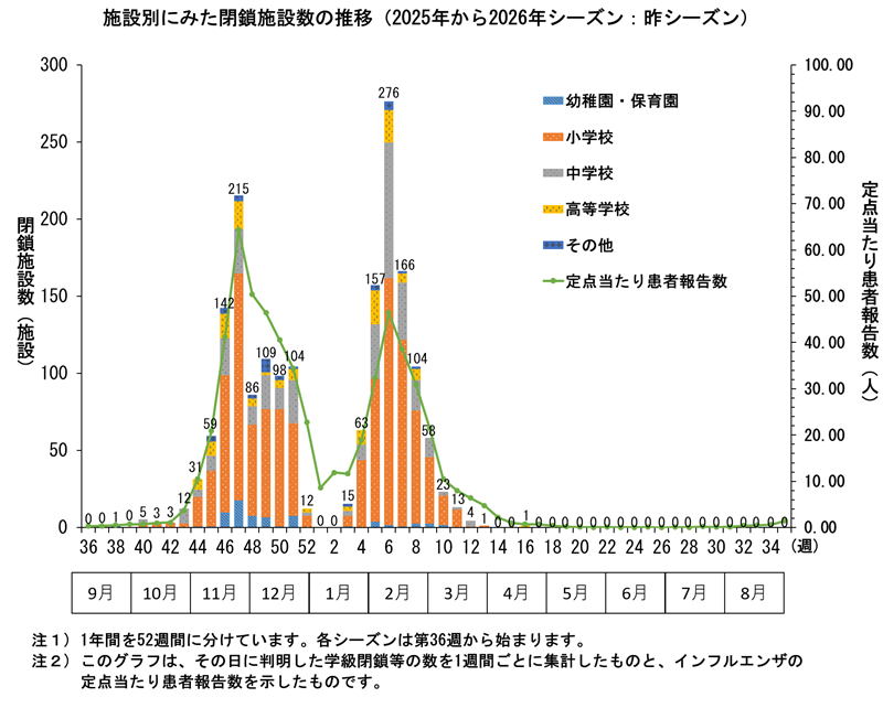 グラフ:施設別にみた閉鎖施設数の推移 2024年から2025年シーズンにおいてその日に判明した学級閉鎖等の数を1週間ごとに集計したものと、インフルエンザ定点の患者数を表したものです。
