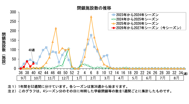 グラフ:このグラフは、4シーズン分のその日に判明した学級閉鎖等の数を1週間ごとに集計したものです。