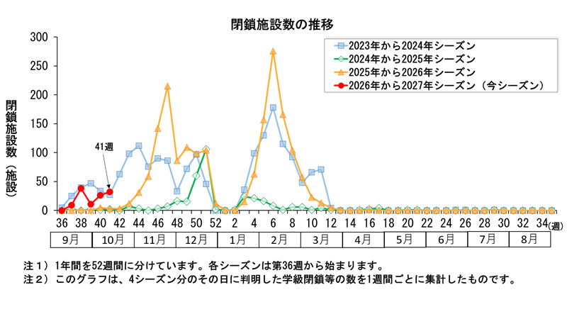 グラフ:このグラフは、4シーズン分のその日に判明した学級閉鎖等の数を1週間ごとに集計したものです。