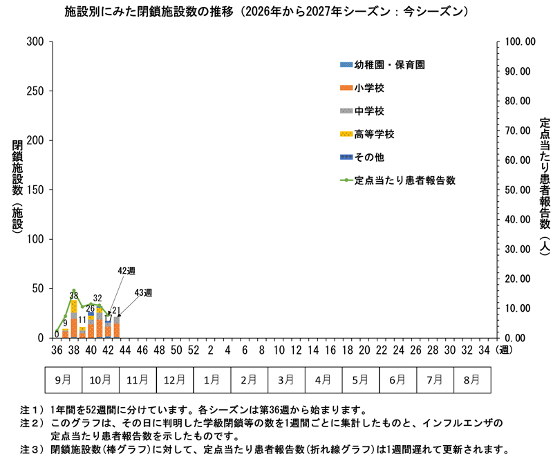 グラフ：施設別にみた閉鎖施設数の推移　2025年から2026年シーズンにおいてその日に判明した学級閉鎖等の数を1週間ごとに集計したものと、インフルエンザ定点の患者数を表したものです。