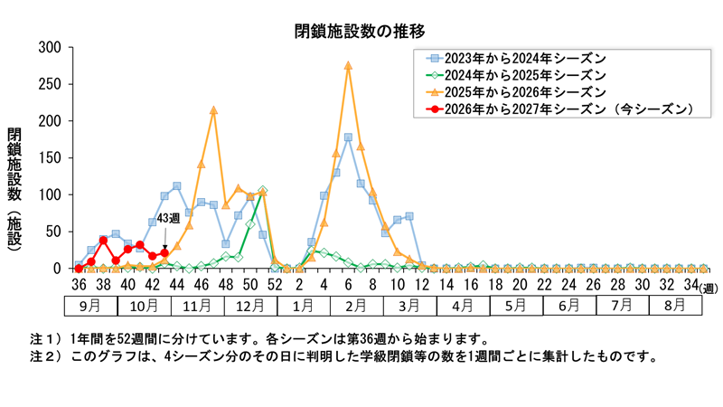 グラフ：このグラフは、4シーズン分のその日に判明した学級閉鎖等の数を1週間ごとに集計したものです。