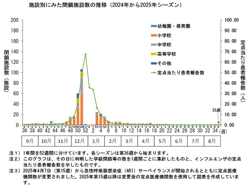 グラフ：施設別にみた閉鎖施設数の推移　2024年から2025年シーズンにおいてその日に判明した学級閉鎖等の数を1週間ごとに集計したものと、インフルエンザ定点の患者数を表したものです。