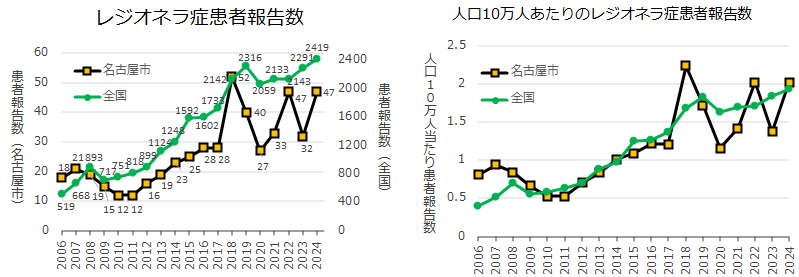 グラフ：年次推移