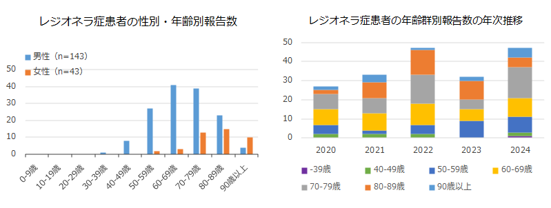 グラフ：性別年齢群別