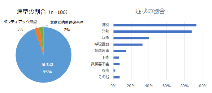 グラフ：病型症状