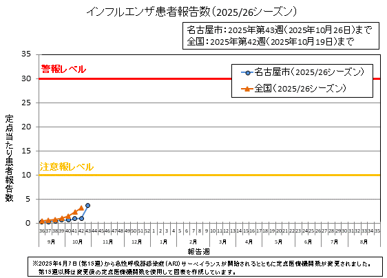 グラフ：インフルエンザ患者報告数（2025/26シーズン）2025年第43週の名古屋市の定点当たりの患者報告数は3.68でした。