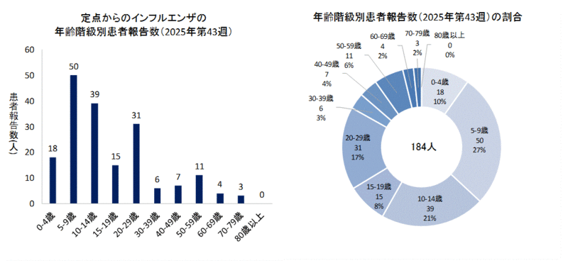 グラフ：定点からのインフルエンザの年齢階級別患者報告数と年齢階級別患者報告数の割合　2025年第43週のインフルエンザの50定点からの患者報告数は184人でした。