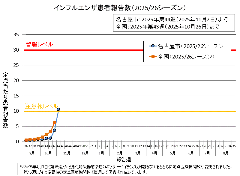 グラフ：インフルエンザ患者報告数（2025/26シーズン）2025年第44週の名古屋市の定点当たりの患者報告数は10.54でした。