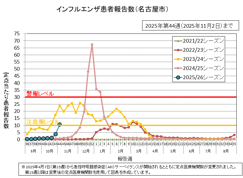 グラフ：インフルエンザ患者報告数　2025年第44週（10月27日から11月2日）の定点当たりの患者報告数は10.54でした。