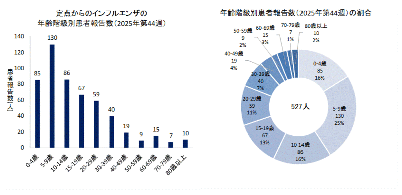 グラフ：定点からのインフルエンザの年齢階級別患者報告数と年齢階級別患者報告数の割合　2025年第44週のインフルエンザの50定点からの患者報告数は527人でした。