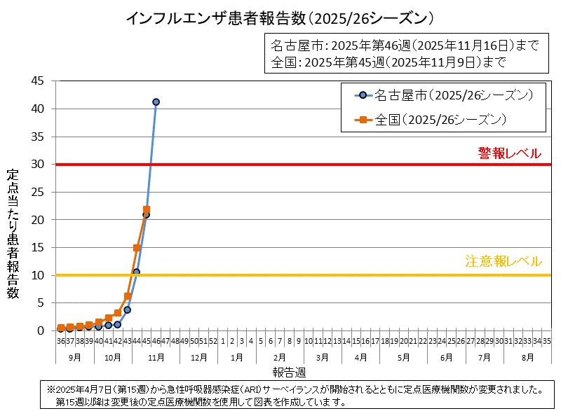 グラフ:インフルエンザ患者報告数(2025/26シーズン)2025年第46週の名古屋市の定点当たりの患者報告数は41.22でした。