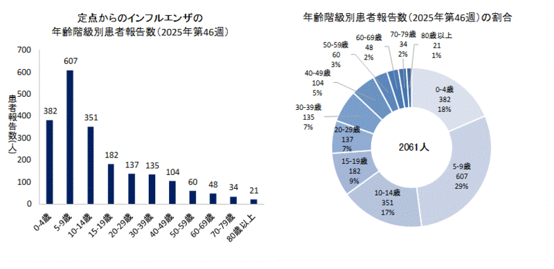 グラフ:定点からのインフルエンザの年齢階級別患者報告数と年齢階級別患者報告数の割合 2025年第46週のインフルエンザの50定点からの患者報告数は2061人でした。