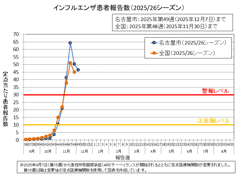 グラフ:インフルエンザ患者報告数(2025/26シーズン)2025年第49週の名古屋市の定点当たりの患者報告数は46.40でした。